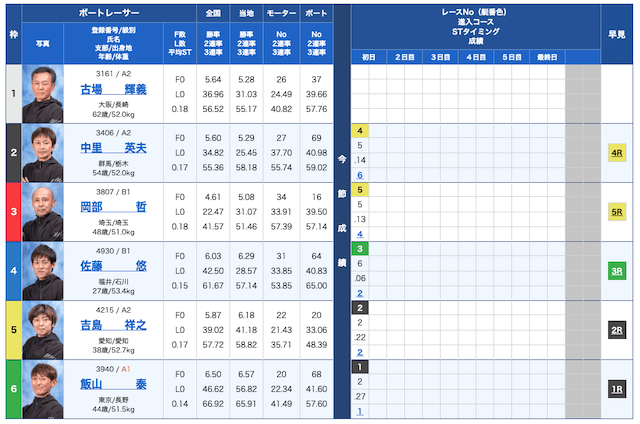 競艇の面白い買い方「出走表」画像