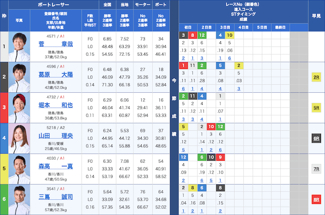 四国地区選手権2026　2026年2月2日　鳴門12レース出走表