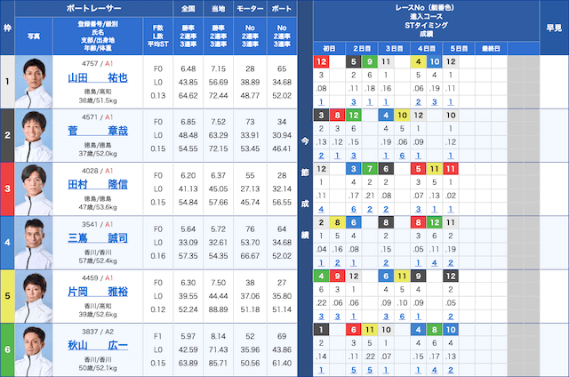 四国地区選手権2026　2026年2月5日　鳴門優勝戦出走表