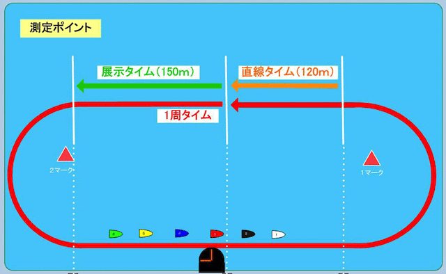 競艇の展示タイム「計測区間」画像