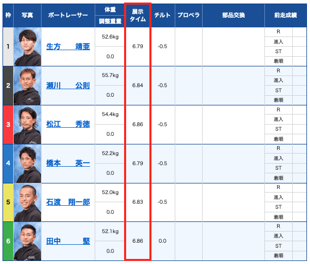 競艇 展示 タイム あて に ならない