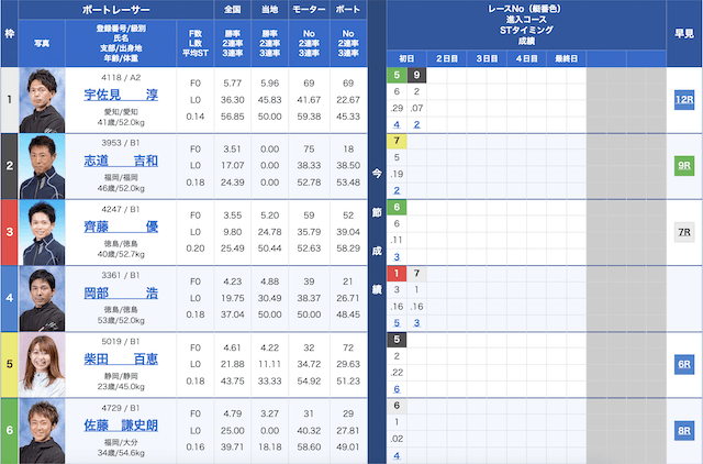 梅吉AIの競艇予想の初検証の出走表画像