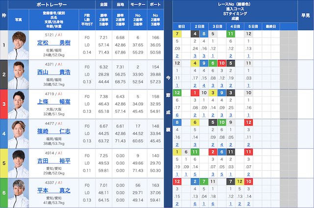 全日本王座決定戦【2026】 2026年1月17日12R 出走表