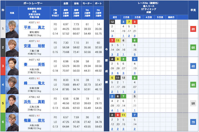 競艇コミット無料予想23/03/11出走表
