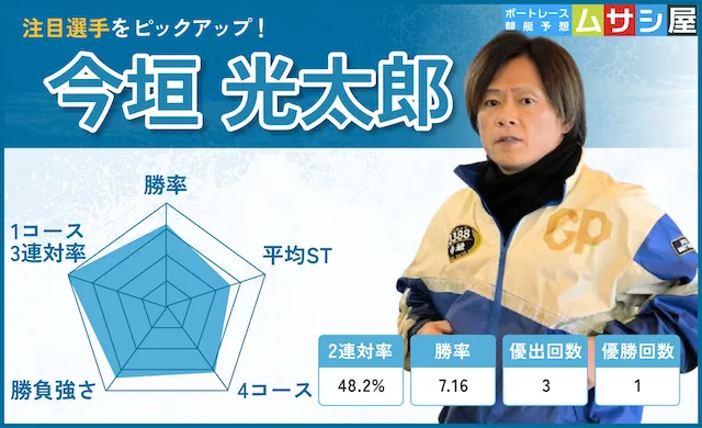 今垣光太郎 成績