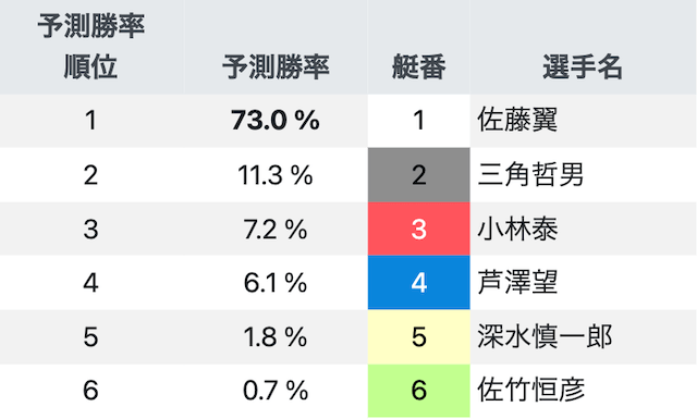 競艇AI指数シュウのコンテンツ1つ目「予測勝率」の画像