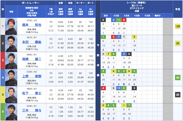 競艇ストロング無料予想23/09/22出走表