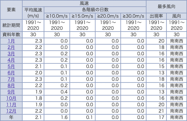 若松競艇の特徴「風速」画像