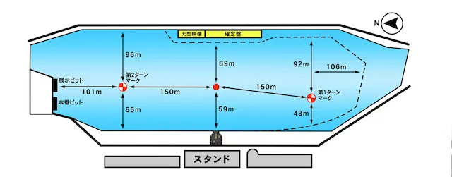 児島キングカップ【2023】の予想ポイント①第1ターンマークのフリ幅が大きくインが走りづらいことを紹介する画像