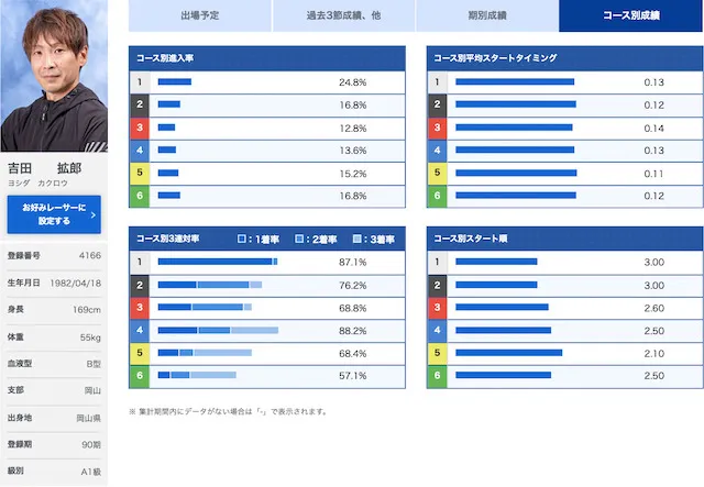 児島キングカップ【2023】注目選手第3位の吉田拡郎選手を紹介する画像