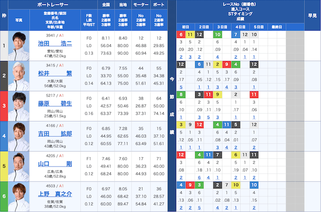 児島キングカップ2026　2026年3月7日 12レース出走表