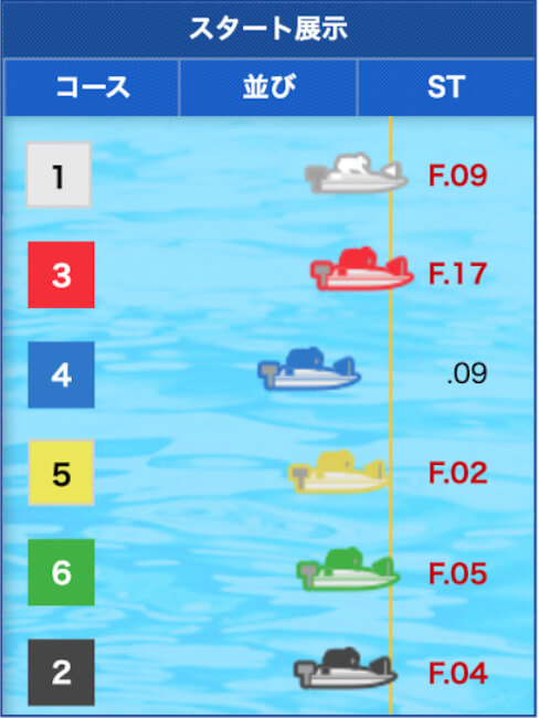 3〜4コースが遅れると5コース有利とされることを紹介する画像