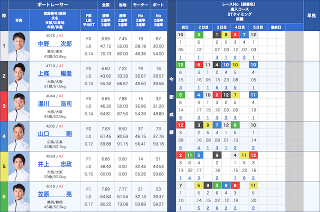 宮島2025年4月8日12R　出走表