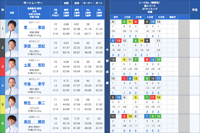 津2025年4月9日12R　出走表