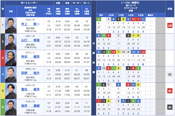 ウィンボート無料予想23/05/22出走表