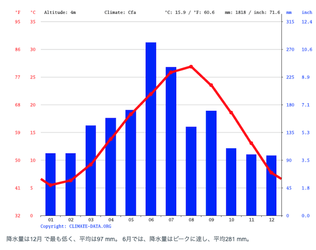 芦屋競艇の特徴をご紹介「年間降水量」画像