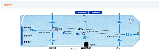 ボートレースオールスター【2023】の予想ポイント1つ目は1号艇を信用しすぎないことを紹介する画像