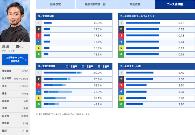 トーキョーベイカップ【2023】の注目選手第3位の馬場貴也選手を紹介する画像