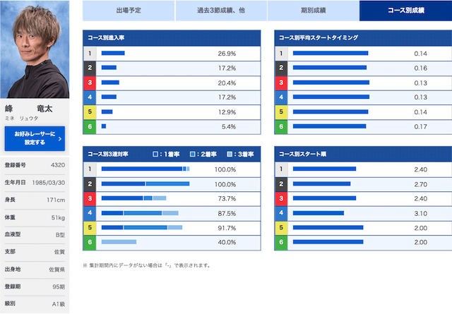 トーキョーベイカップ【2023】の注目選手第1位の峰竜太選手を紹介する画像