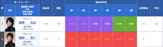 若松競艇予想「得点率」画像