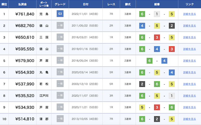 競艇120番人気データ