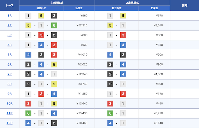 芦屋競艇場2023年6月5日レース結果