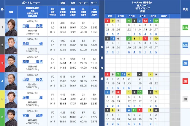 ボートパイレーツを検証「無料予想の出走表」画像