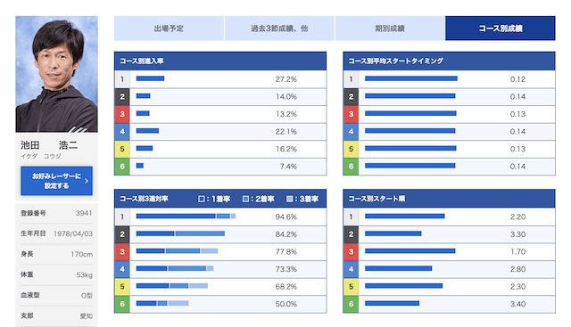 池田浩二選手データ