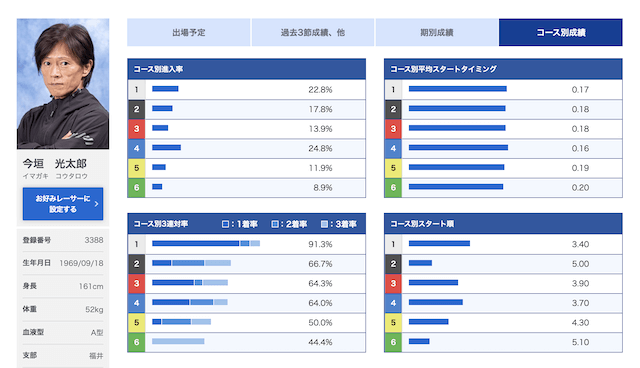 今垣光太郎選手データ