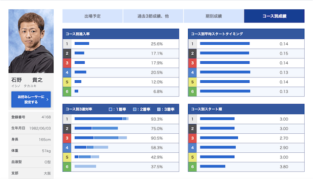 石野貴之選手データ