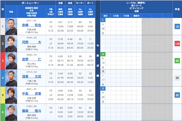 競艇神風の有料予想を初検証「コロガシ1レース目の出走表」画像