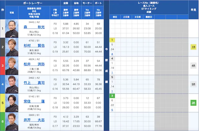 競艇神風の有料予想を初検証「コロガシ2レース目の出走表」画像