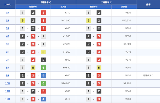 大村競艇場2023年5月8日レース結果