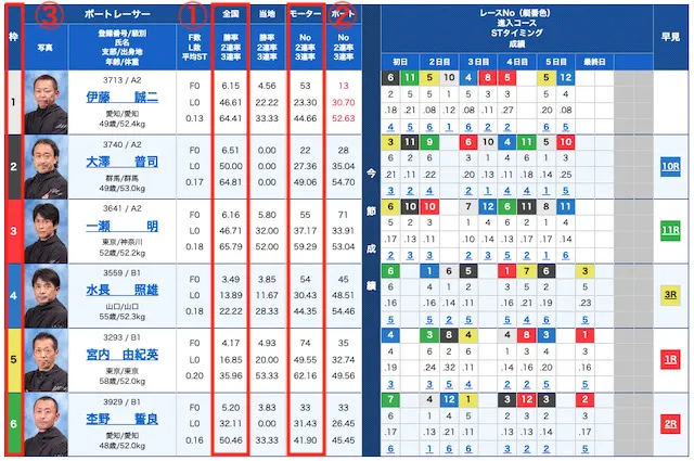 最強の法則　出走表をもとに有力選手を分析