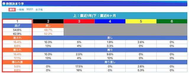 競艇の最強の法則　決まり手データ