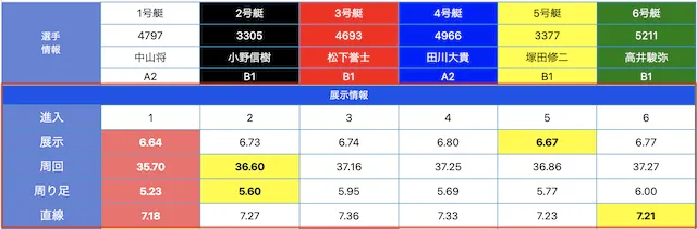 競艇の最強の法則を実践　決まり手データから展開を予想