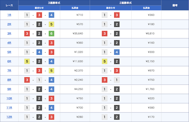 徳山競艇場2023年6月5日レース結果