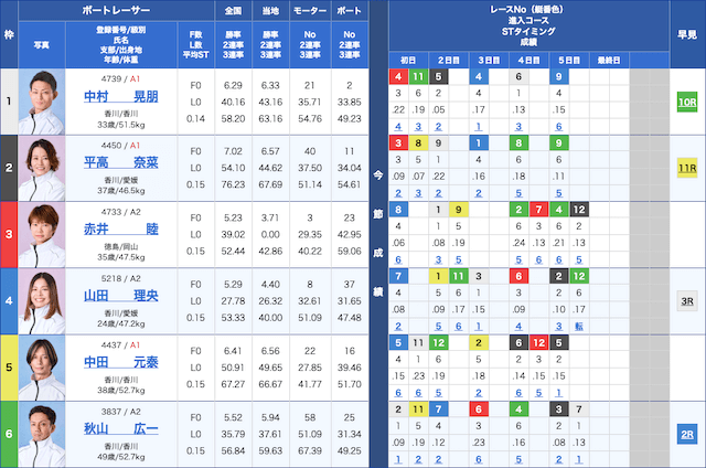 四国地区選手権丸亀7R2025年2月10日出走表