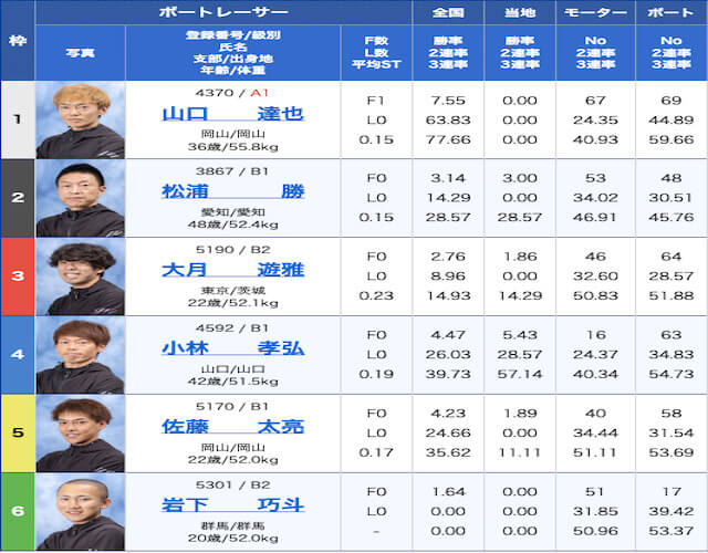 津競艇出走表