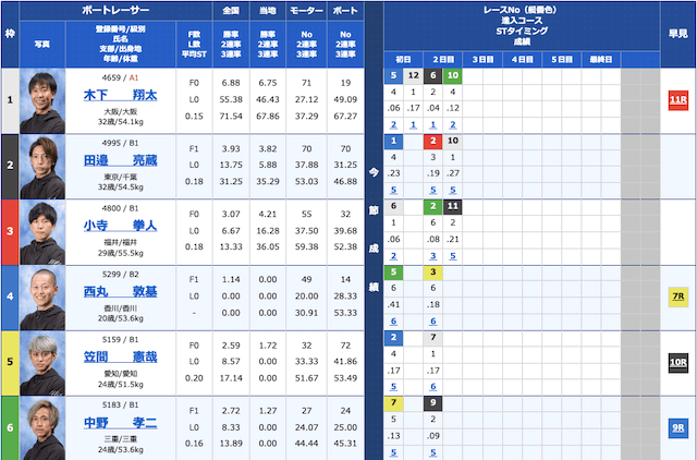 競艇で勝ち過ぎな人の特徴「レース選定」の例