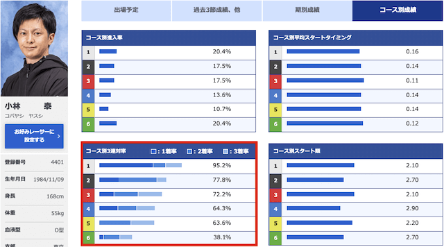 競艇の勝ちやすい買い方のコース別戦績の見方