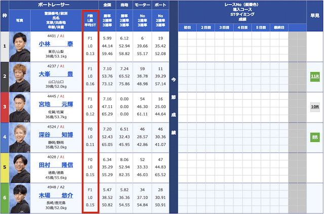 競艇の勝ちやすい買い方のSTの見方