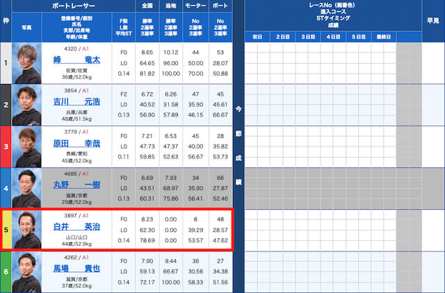 手順6：賭式に合わせて軸以外の期待できる選手を相手に選出の参考画像