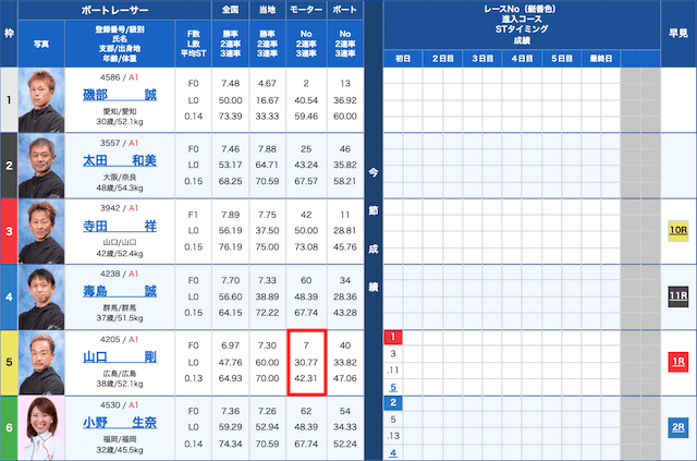 競艇のモーター予想法は買い目を絞りやすくなるのがメリットであることを紹介する画像