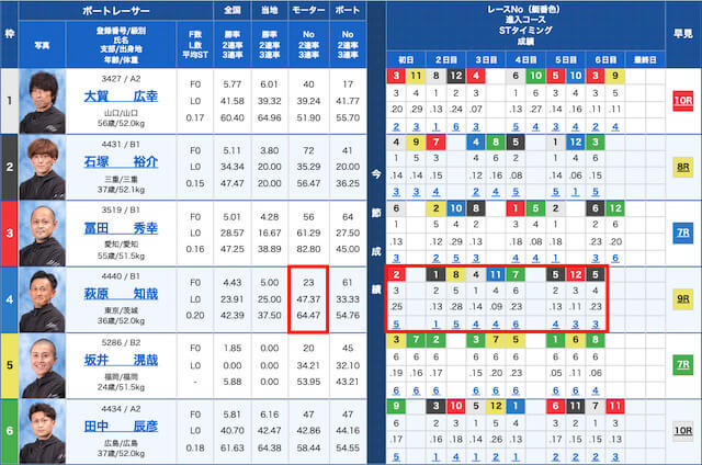 手順2：そのモーターを利用する選手の戦績を確認の参考画像