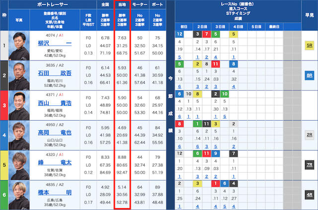 手順2：各選手の得意不得意を確認することを紹介する画像