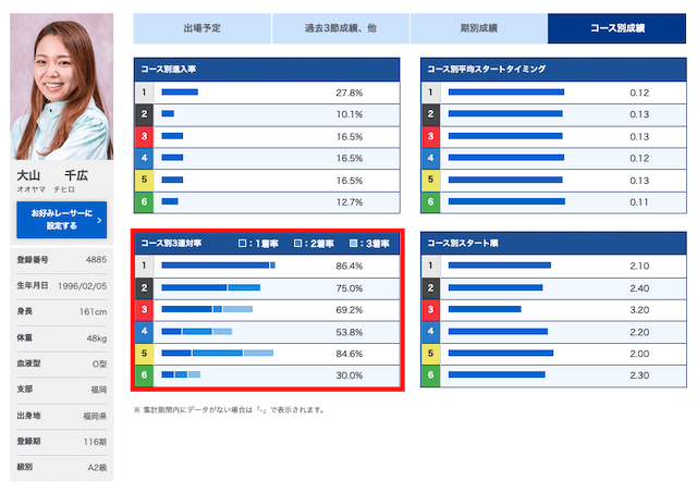 手順3：各選手のコース別戦績を確認することを紹介する画像