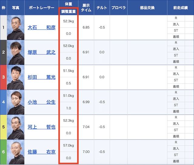 出走表の調整体重データ