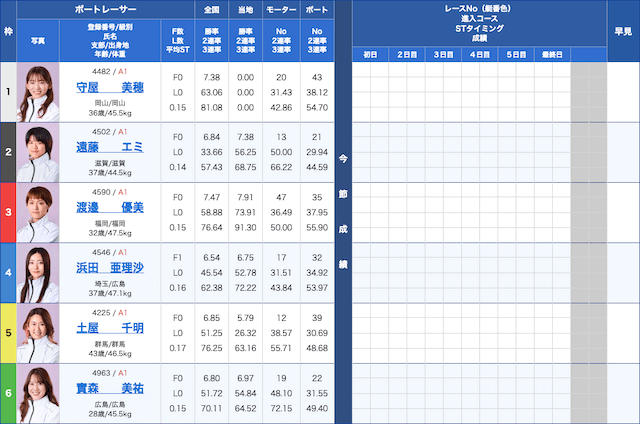 レディースチャンピオン2025　8月16日12レース出走表