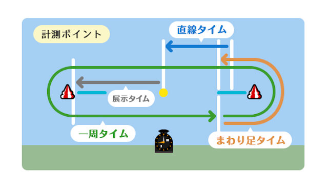 宮島競艇予想ではオリジナル展示データを参考にすることを紹介する画像